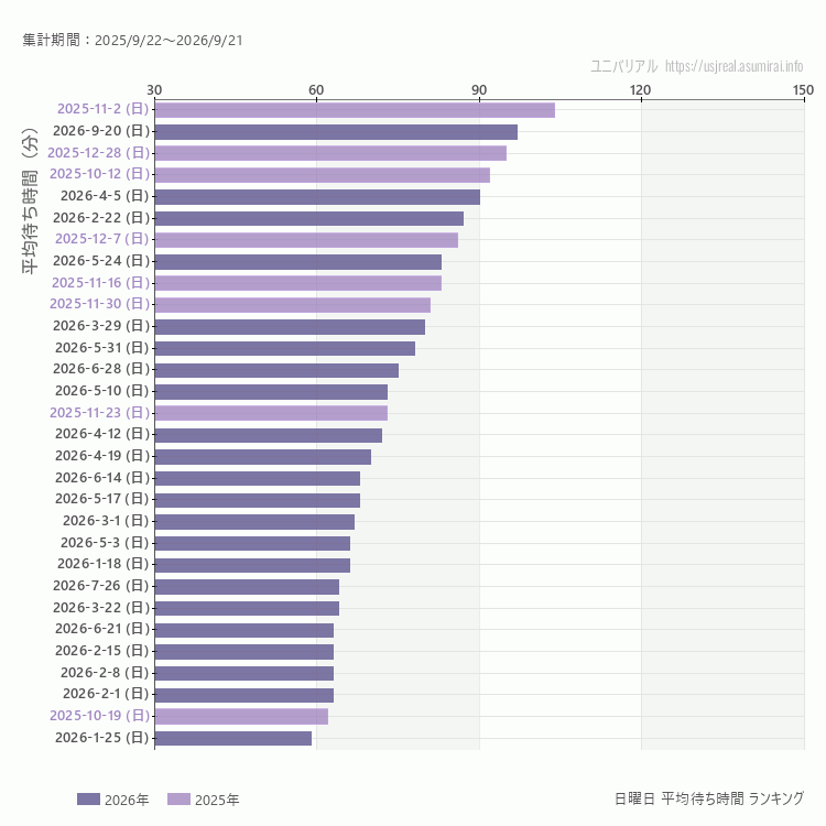 usj 日曜日の平均待ち時間ランキング上位50件 日曜の中で一番混んでいたのは2025/11/2