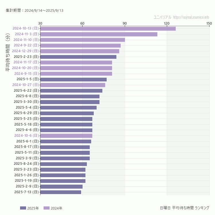 usj 日曜日の平均待ち時間ランキング上位50件 日曜の中で一番混んでいたのは2024/10/13
