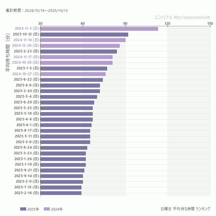 usj 日曜日の平均待ち時間ランキング上位50件 日曜の中で一番混んでいたのは2024/11/3