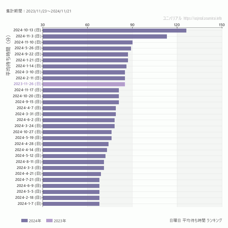 usj 日曜日の平均待ち時間ランキング上位50件 日曜の中で一番混んでいたのは2024/10/13