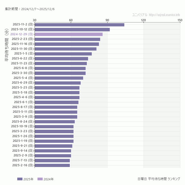 usj 日曜日の平均待ち時間ランキング上位50件 日曜の中で一番混んでいたのは2025/11/2