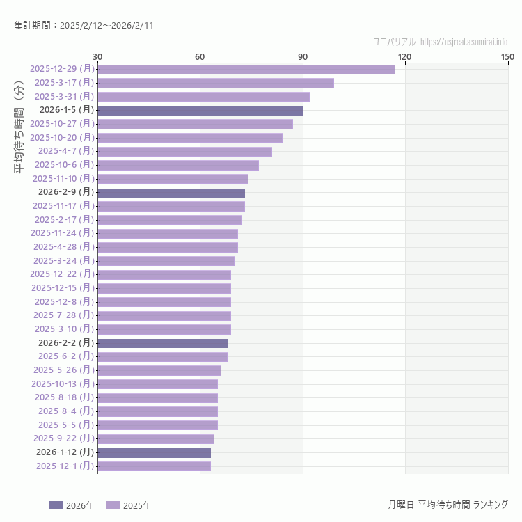usj 月曜日の平均待ち時間ランキング上位50件 月曜の中で一番混んでいたのは2025/12/29