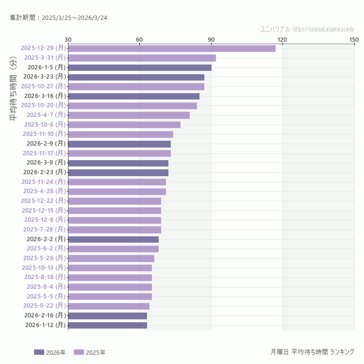 usj 月曜日の平均待ち時間ランキング上位50件 月曜の中で一番混んでいたのは2025/12/29