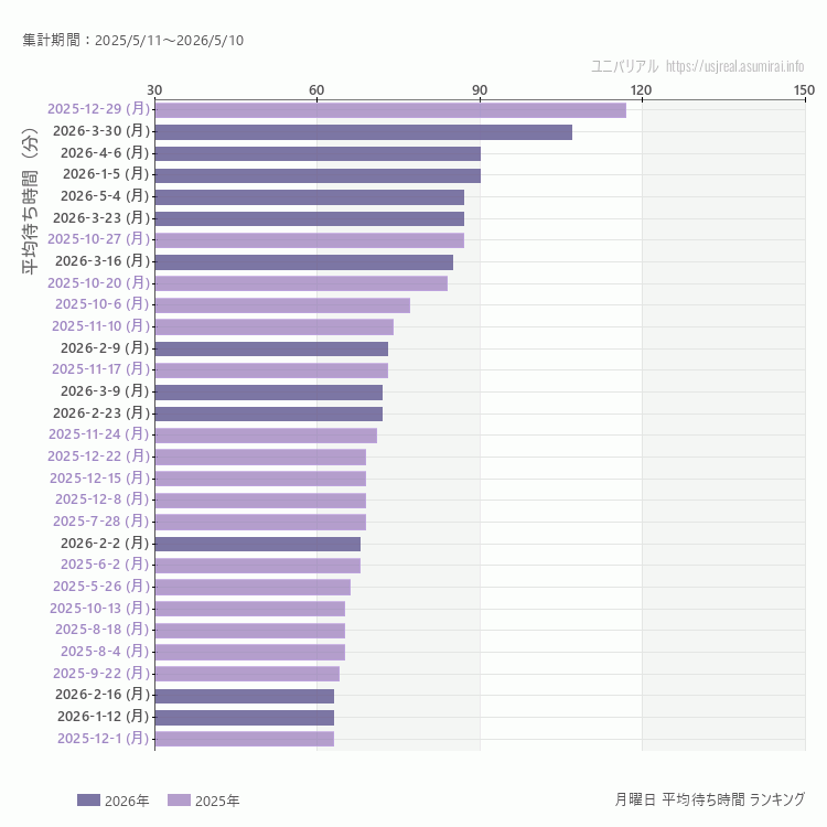 usj 月曜日の平均待ち時間ランキング上位50件 月曜の中で一番混んでいたのは2025/12/29