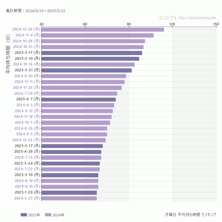 usj 月曜日の平均待ち時間ランキング上位50件 月曜の中で一番混んでいたのは2024/12/30
