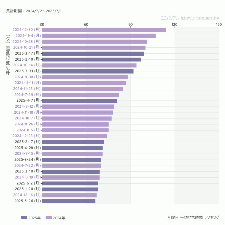usj 月曜日の平均待ち時間ランキング上位50件 月曜の中で一番混んでいたのは2024/12/30