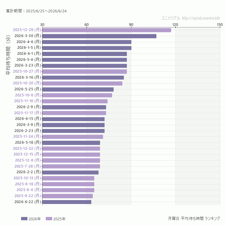 usj 月曜日の平均待ち時間ランキング上位50件 月曜の中で一番混んでいたのは2025/12/29