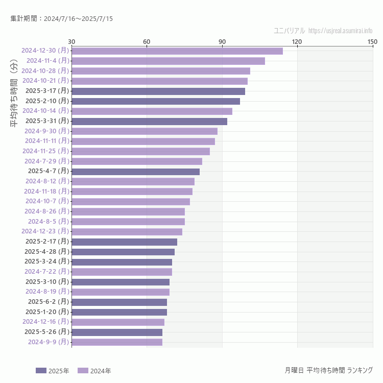 usj 月曜日の平均待ち時間ランキング上位50件 月曜の中で一番混んでいたのは2024/12/30