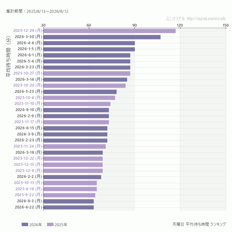usj 月曜日の平均待ち時間ランキング上位50件 月曜の中で一番混んでいたのは2025/12/29