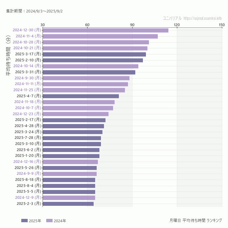 usj 月曜日の平均待ち時間ランキング上位50件 月曜の中で一番混んでいたのは2024/12/30