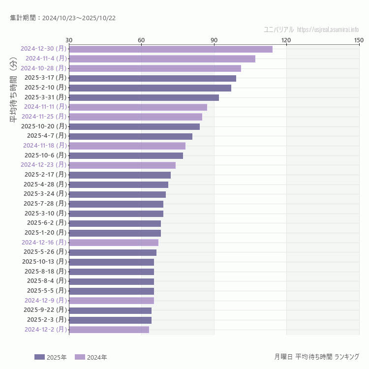 usj 月曜日の平均待ち時間ランキング上位50件 月曜の中で一番混んでいたのは2024/12/30