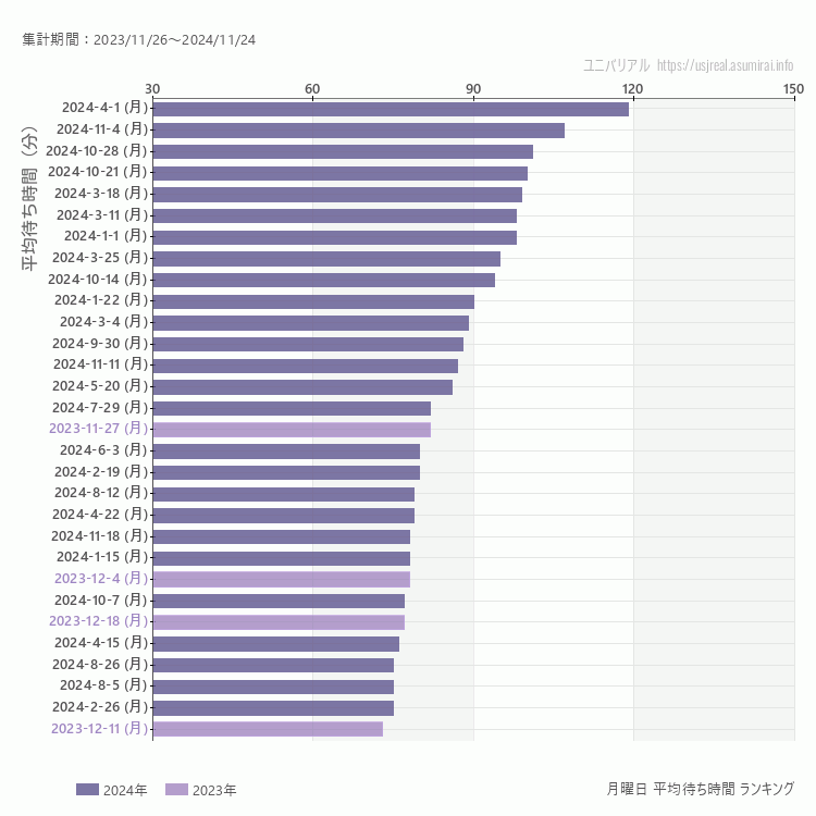 usj 月曜日の平均待ち時間ランキング上位50件 月曜の中で一番混んでいたのは2024/4/1