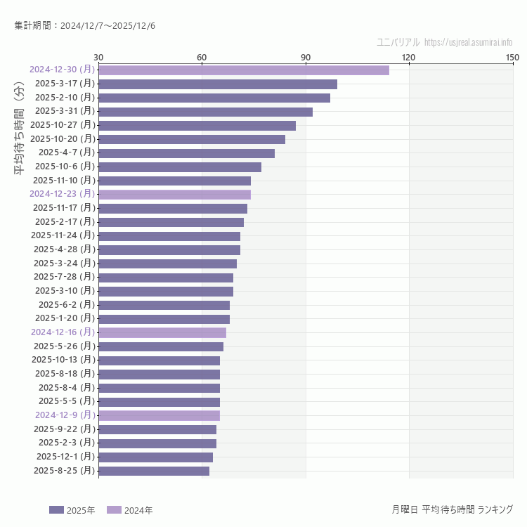 usj 月曜日の平均待ち時間ランキング上位50件 月曜の中で一番混んでいたのは2024/12/30