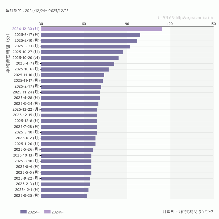 usj 月曜日の平均待ち時間ランキング上位50件 月曜の中で一番混んでいたのは2024/12/30