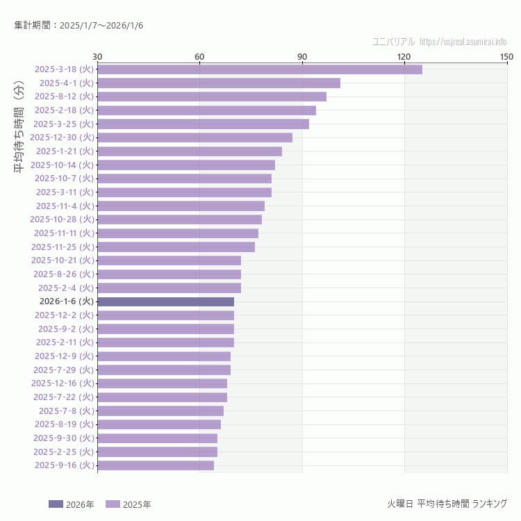 usj 火曜日の平均待ち時間ランキング上位50件 火曜の中で一番混んでいたのは2025/3/18