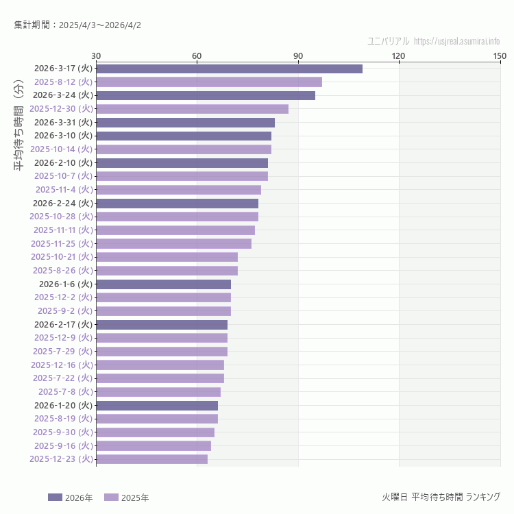 usj 火曜日の平均待ち時間ランキング上位50件 火曜の中で一番混んでいたのは2026/3/17