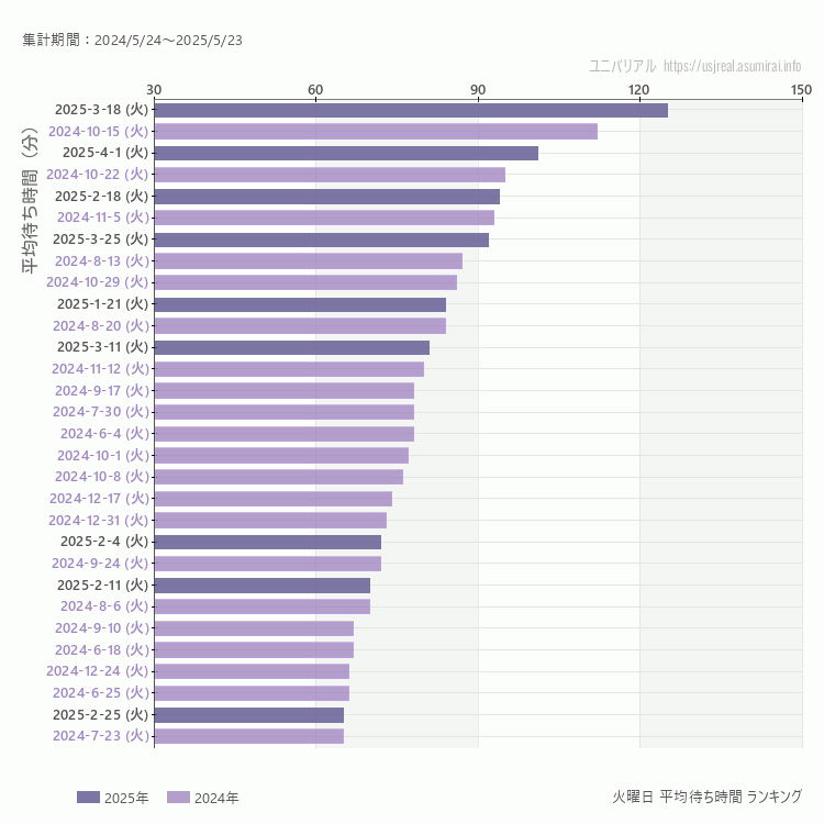 usj 火曜日の平均待ち時間ランキング上位50件 火曜の中で一番混んでいたのは2025/3/18