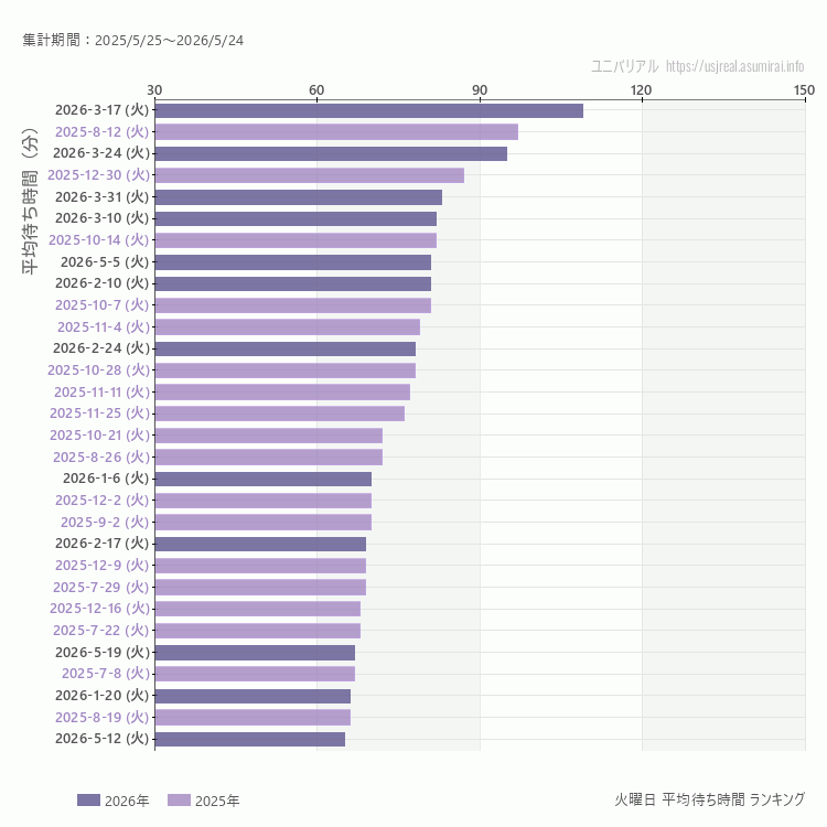 usj 火曜日の平均待ち時間ランキング上位50件 火曜の中で一番混んでいたのは2026/3/17