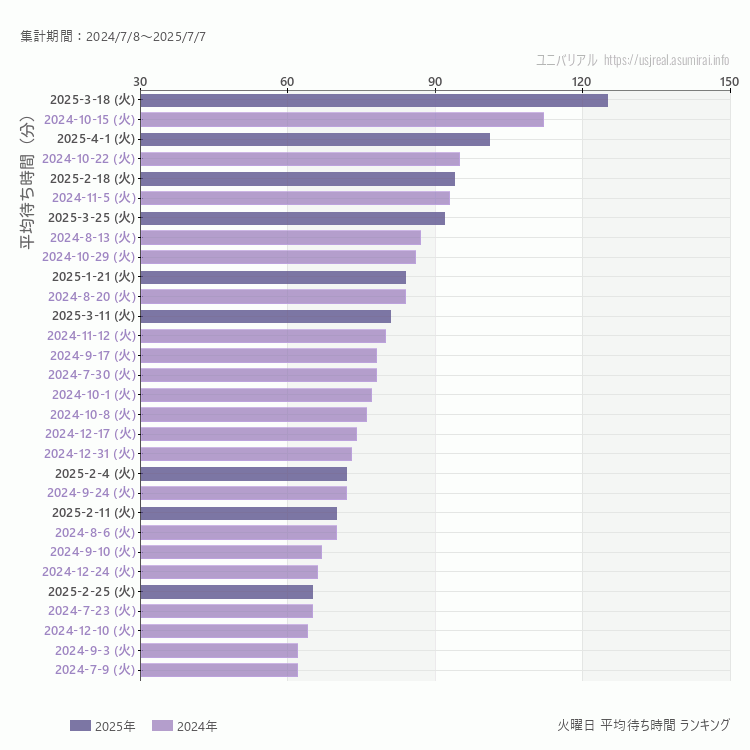 usj 火曜日の平均待ち時間ランキング上位50件 火曜の中で一番混んでいたのは2025/3/18