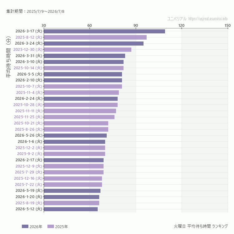usj 火曜日の平均待ち時間ランキング上位50件 火曜の中で一番混んでいたのは2026/3/17