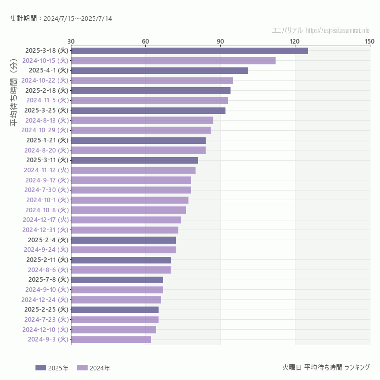 usj 火曜日の平均待ち時間ランキング上位50件 火曜の中で一番混んでいたのは2025/3/18