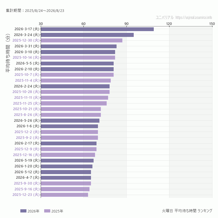 usj 火曜日の平均待ち時間ランキング上位50件 火曜の中で一番混んでいたのは2026/3/17