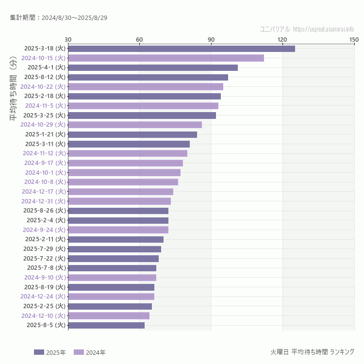 usj 火曜日の平均待ち時間ランキング上位50件 火曜の中で一番混んでいたのは2025/3/18