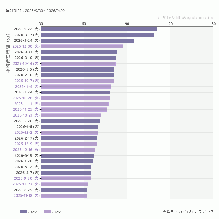 usj 火曜日の平均待ち時間ランキング上位50件 火曜の中で一番混んでいたのは2026/9/22