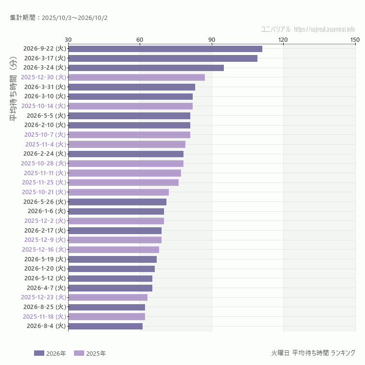 usj 火曜日の平均待ち時間ランキング上位50件 火曜の中で一番混んでいたのは2026/9/22