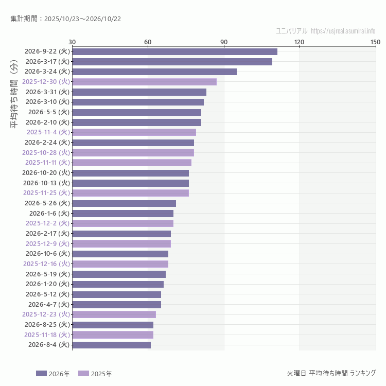 usj 火曜日の平均待ち時間ランキング上位50件 火曜の中で一番混んでいたのは2026/9/22