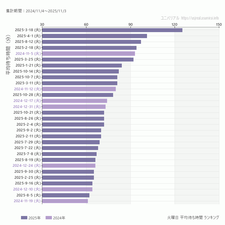 usj 火曜日の平均待ち時間ランキング上位50件 火曜の中で一番混んでいたのは2025/3/18
