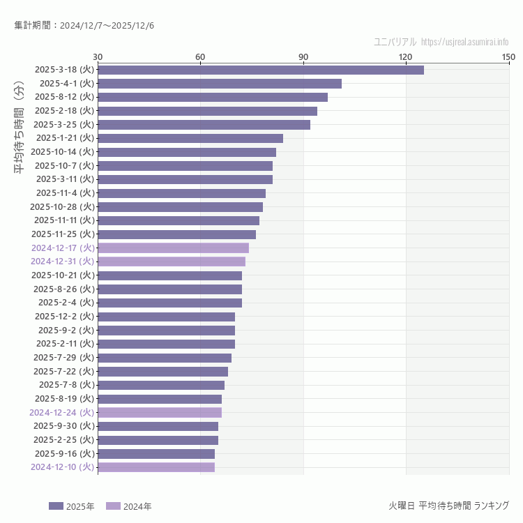 usj 火曜日の平均待ち時間ランキング上位50件 火曜の中で一番混んでいたのは2025/3/18
