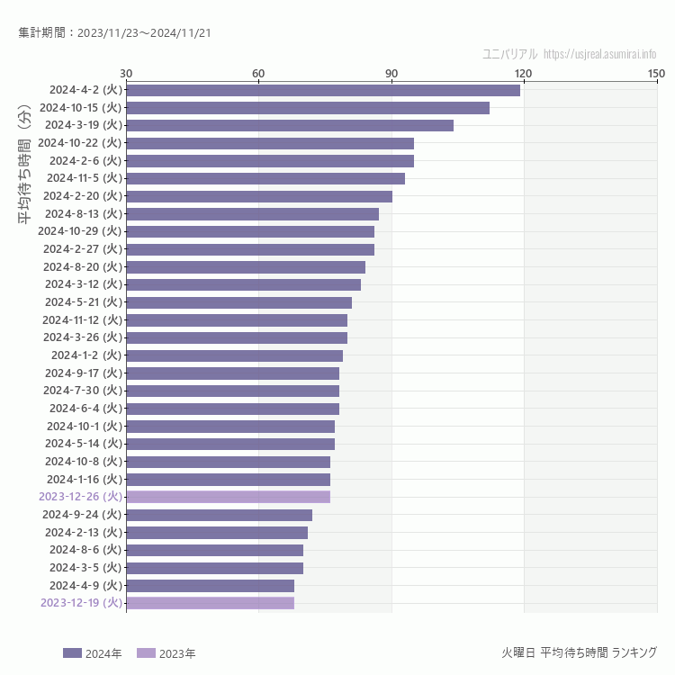 usj 火曜日の平均待ち時間ランキング上位50件 火曜の中で一番混んでいたのは2024/4/2