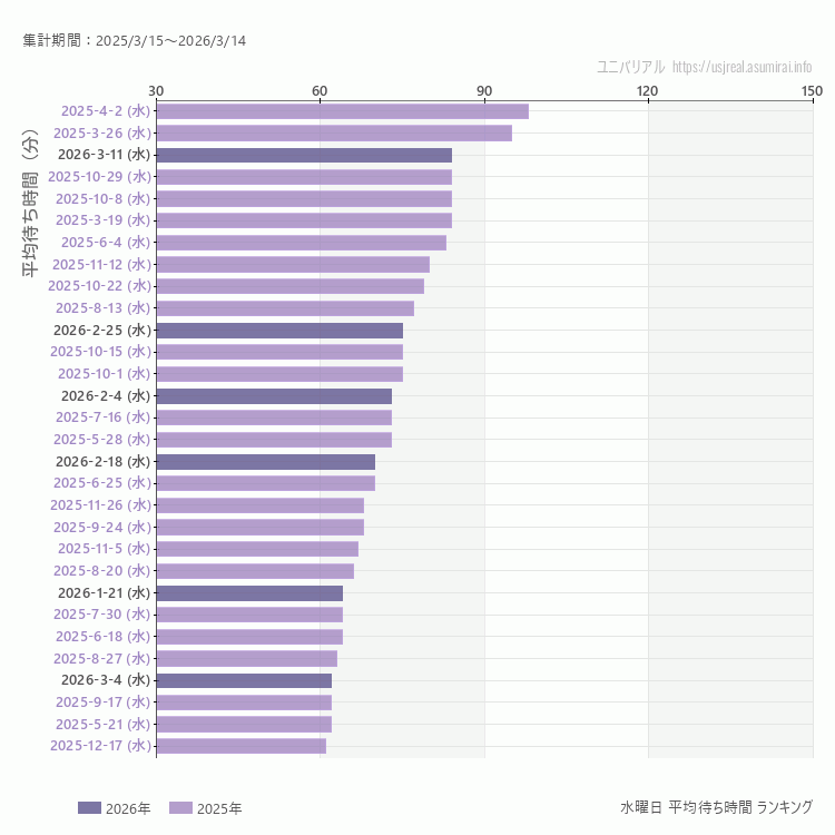 usj 水曜日の平均待ち時間ランキング上位50件 水曜の中で一番混んでいたのは2025/4/2