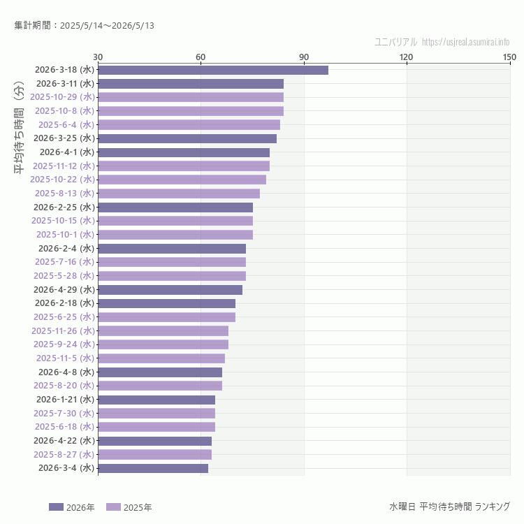 usj 水曜日の平均待ち時間ランキング上位50件 水曜の中で一番混んでいたのは2026/3/18