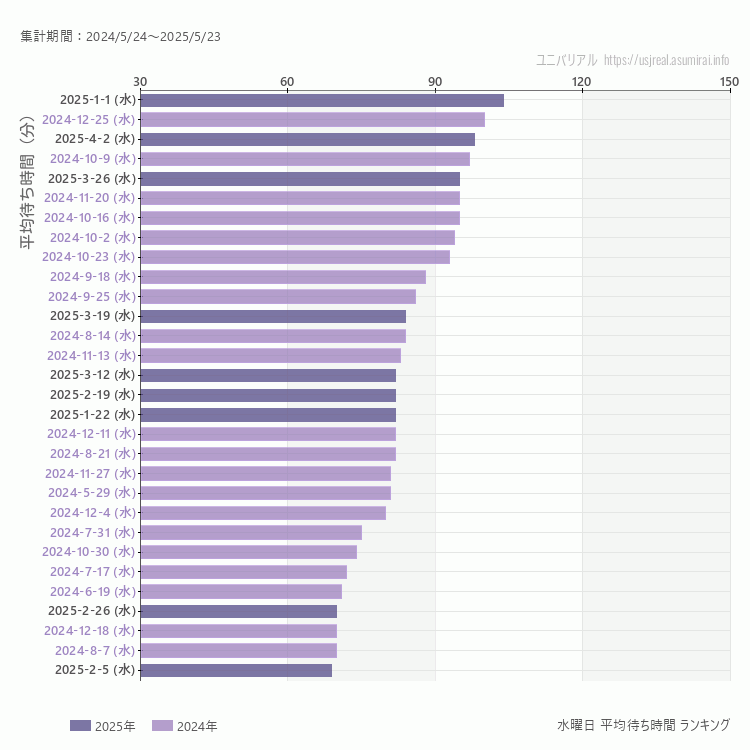 usj 水曜日の平均待ち時間ランキング上位50件 水曜の中で一番混んでいたのは2025/1/1