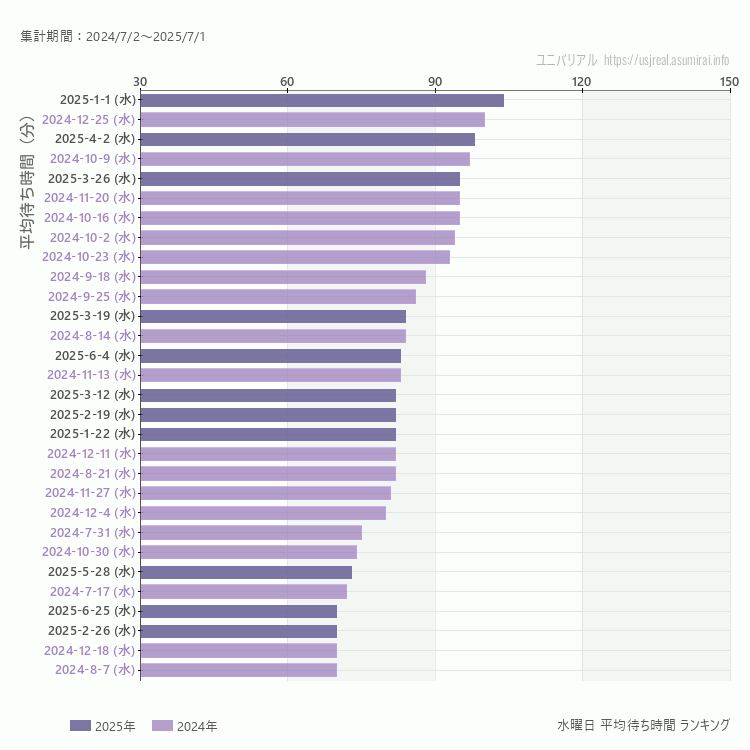 usj 水曜日の平均待ち時間ランキング上位50件 水曜の中で一番混んでいたのは2025/1/1
