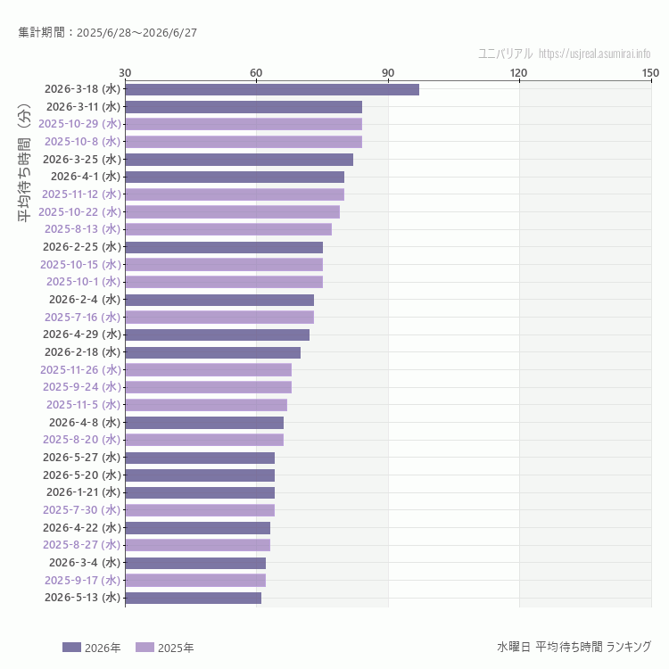 usj 水曜日の平均待ち時間ランキング上位50件 水曜の中で一番混んでいたのは2026/3/18