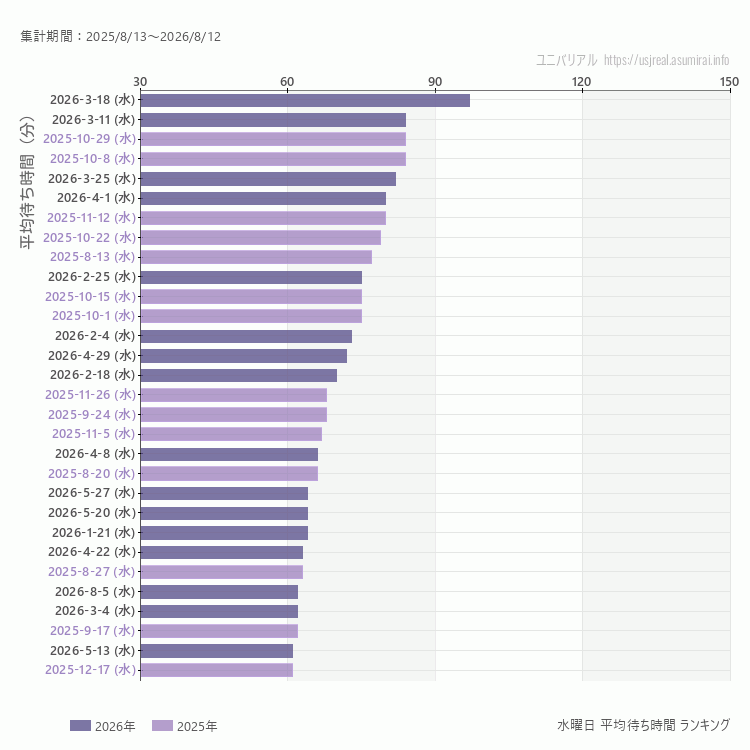 usj 水曜日の平均待ち時間ランキング上位50件 水曜の中で一番混んでいたのは2026/3/18