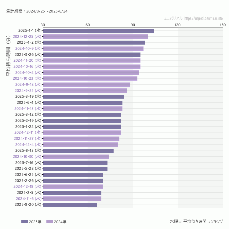 usj 水曜日の平均待ち時間ランキング上位50件 水曜の中で一番混んでいたのは2025/1/1