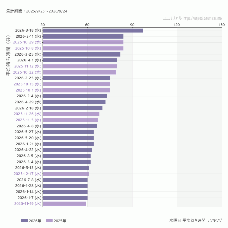 usj 水曜日の平均待ち時間ランキング上位50件 水曜の中で一番混んでいたのは2026/3/18