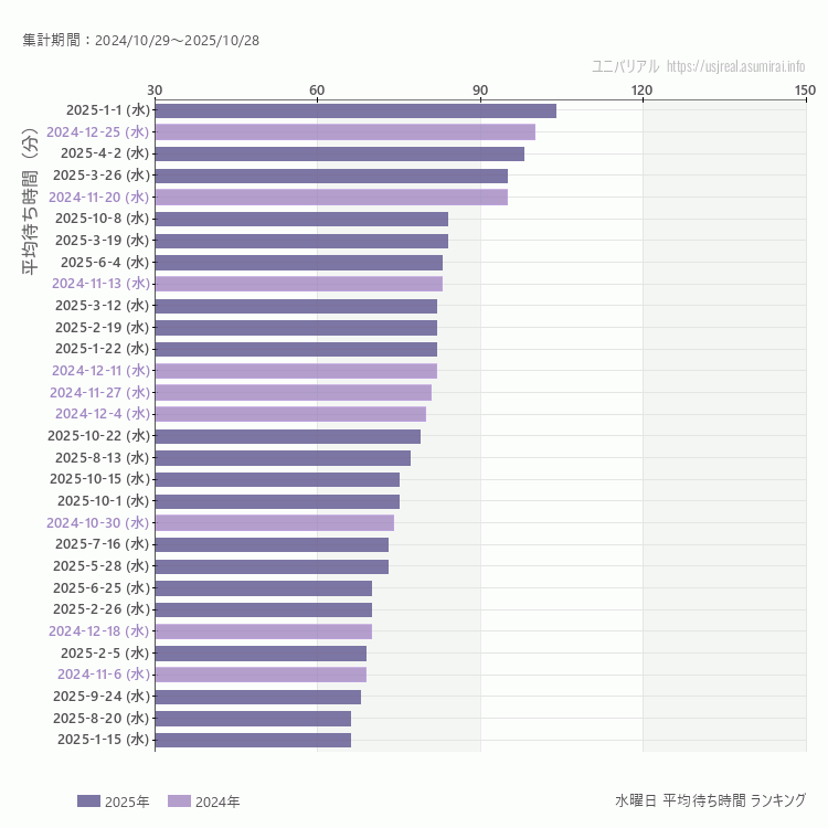 usj 水曜日の平均待ち時間ランキング上位50件 水曜の中で一番混んでいたのは2025/1/1