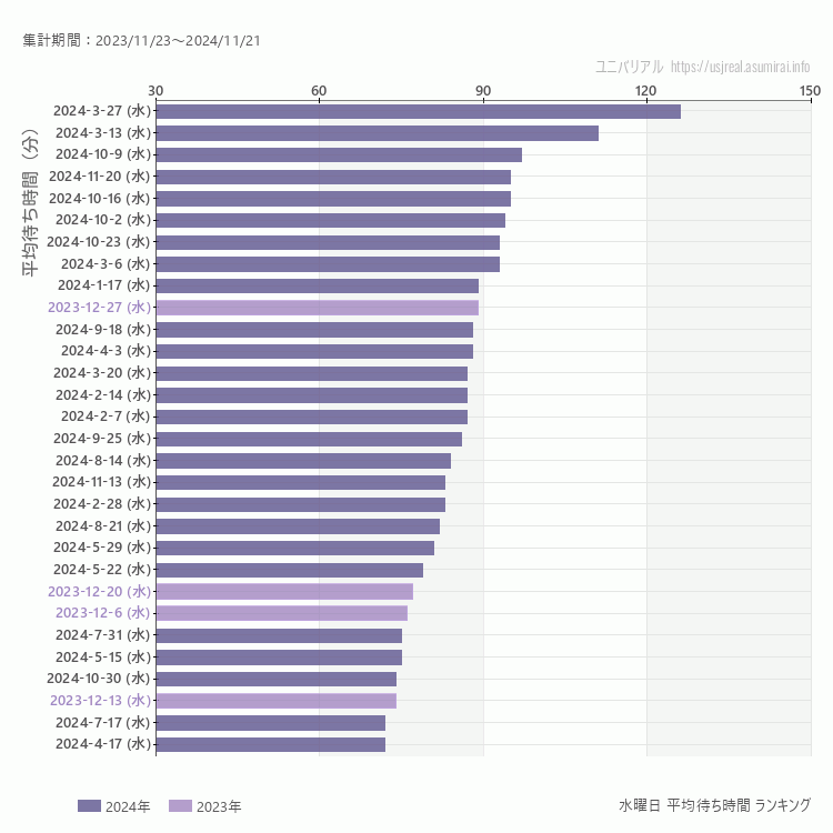 usj 水曜日の平均待ち時間ランキング上位50件 水曜の中で一番混んでいたのは2024/3/27