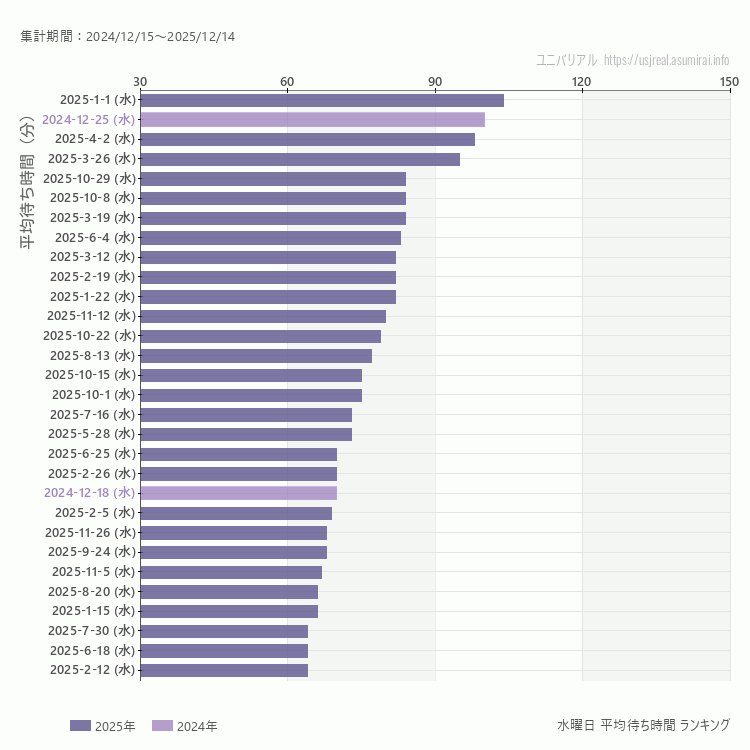 usj 水曜日の平均待ち時間ランキング上位50件 水曜の中で一番混んでいたのは2025/1/1