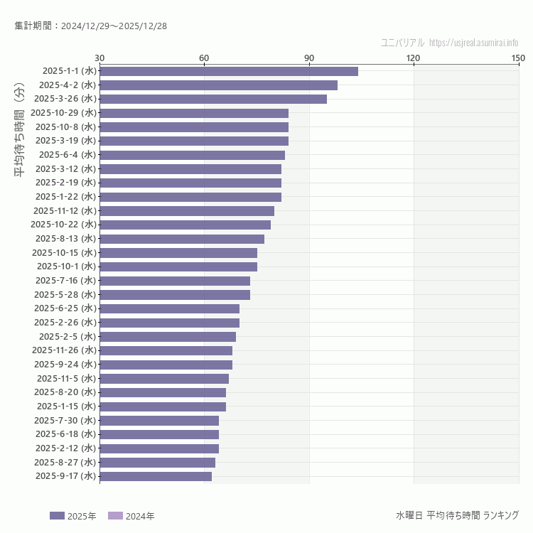 usj 水曜日の平均待ち時間ランキング上位50件 水曜の中で一番混んでいたのは2025/1/1