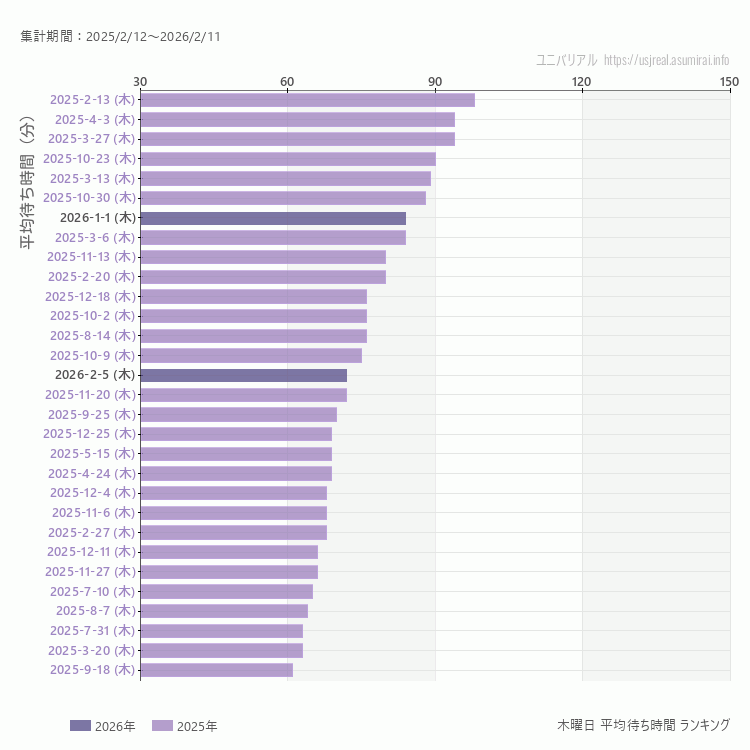 usj 木曜日の平均待ち時間ランキング上位50件 木曜の中で一番混んでいたのは2025/2/13