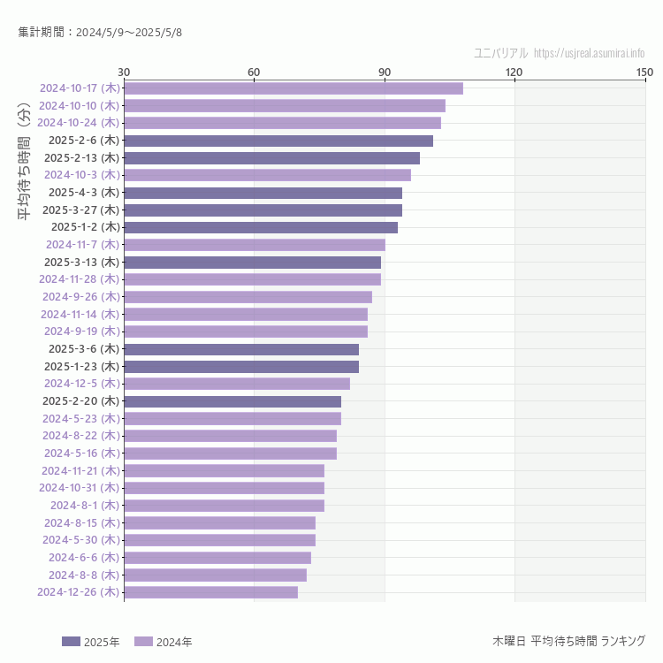 usj 木曜日の平均待ち時間ランキング上位50件 木曜の中で一番混んでいたのは2024/3/21