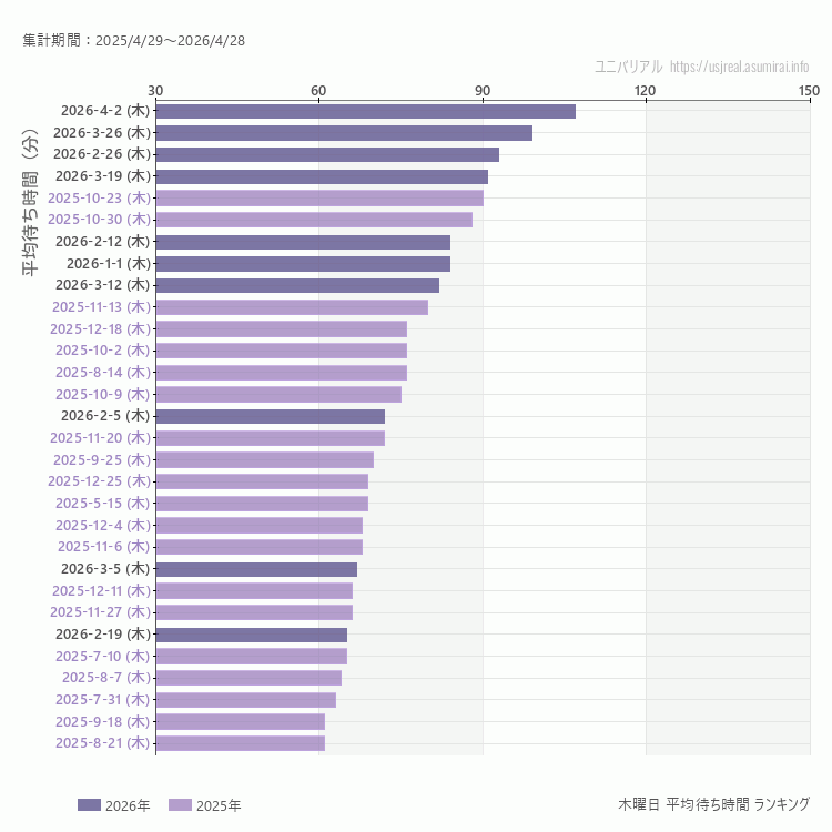 usj 木曜日の平均待ち時間ランキング上位50件 木曜の中で一番混んでいたのは2026/4/2
