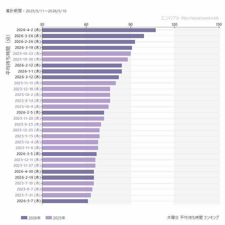 usj 木曜日の平均待ち時間ランキング上位50件 木曜の中で一番混んでいたのは2026/4/2