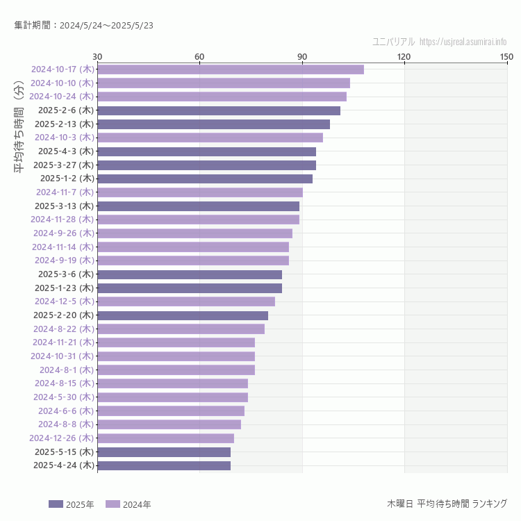 usj 木曜日の平均待ち時間ランキング上位50件 木曜の中で一番混んでいたのは2024/10/17